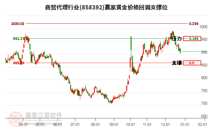 商貿(mào)代理行業(yè)黃金價(jià)格回調(diào)支撐位工具