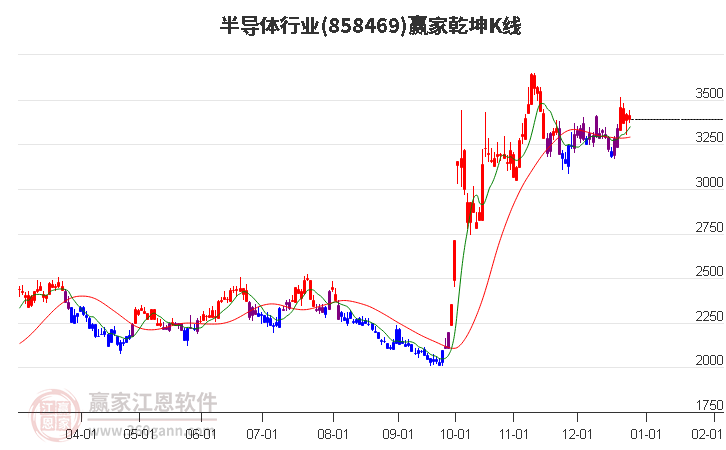 858469半導(dǎo)體贏家乾坤K線工具