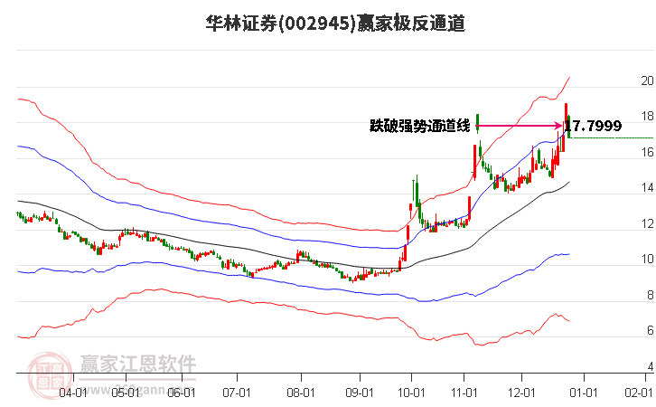 002945華林證券贏家極反通道工具