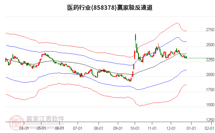 858378醫(yī)藥贏家極反通道工具