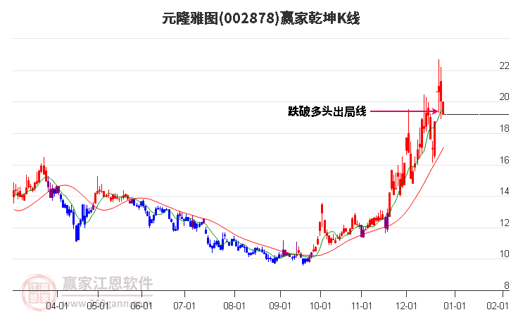 002878元隆雅圖贏家乾坤K線工具