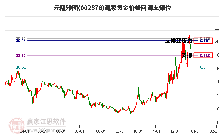 002878元隆雅圖黃金價(jià)格回調(diào)支撐位工具