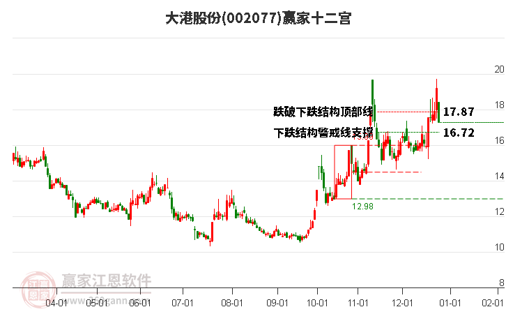 002077大港股份贏家十二宮工具 002077大港股份贏家十二宮工具