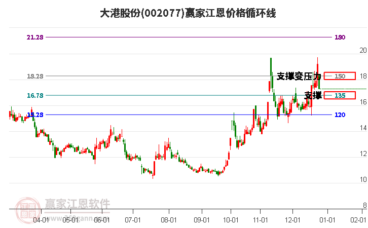 002077大港股份江恩價(jià)格循環(huán)線工具 002077大港股份江恩價(jià)格循環(huán)線工具