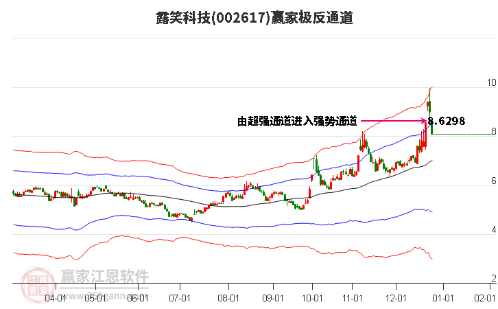 002617露笑科技贏家極反通道工具