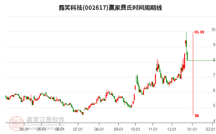 002617露笑科技費氏時間周期線工具