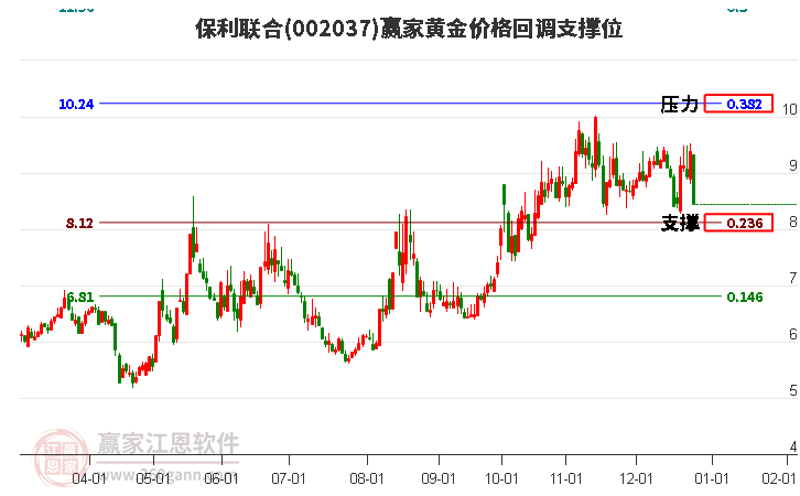 002037保利聯(lián)合黃金價格回調(diào)支撐位工具 002037保利聯(lián)合黃金價格回調(diào)支撐位工具
