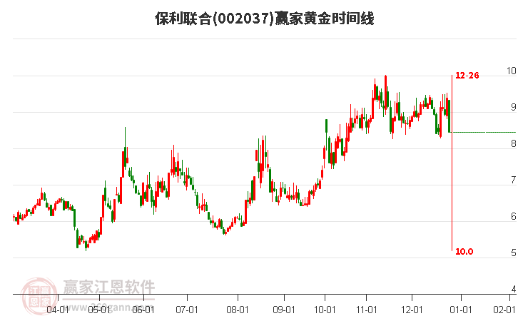 002037保利聯(lián)合黃金時間周期線工具 002037保利聯(lián)合黃金時間周期線工具