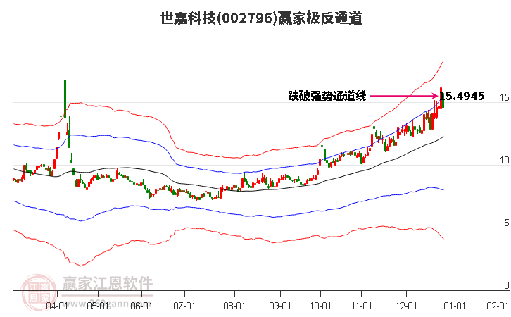 002796世嘉科技贏家極反通道工具 002796世嘉科技贏家極反通道工具