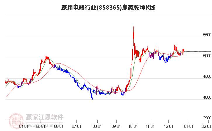 858365家用電器贏家乾坤K線工具