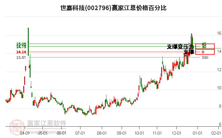 002796世嘉科技江恩價(jià)格百分比工具 002796世嘉科技江恩價(jià)格百分比工具