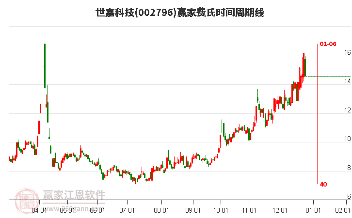 002796世嘉科技費(fèi)氏時(shí)間周期線工具 002796世嘉科技費(fèi)氏時(shí)間周期線工具