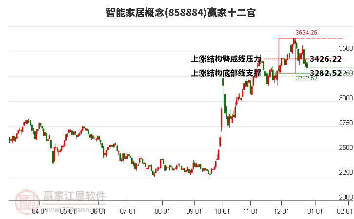 858884智能家居贏家十二宮工具