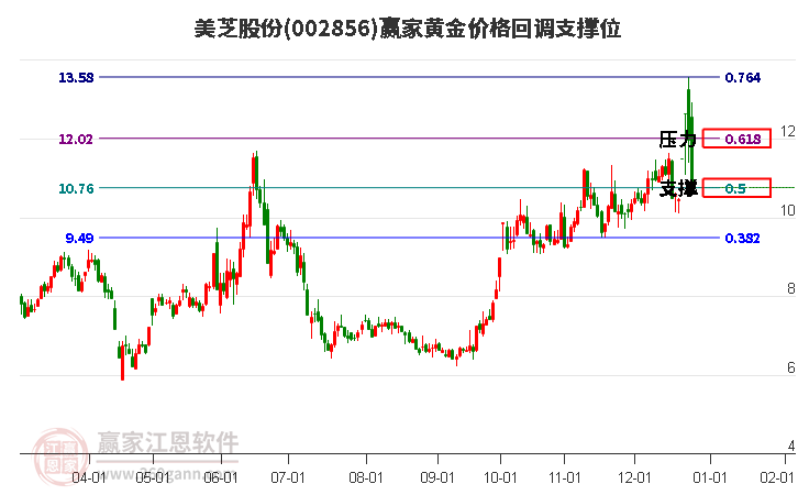 002856美芝股份黃金價格回調支撐位工具