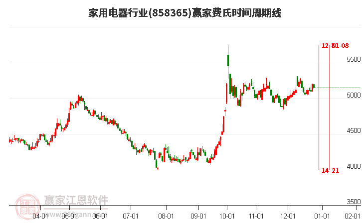 家用電器行業(yè)費(fèi)氏時(shí)間周期線工具