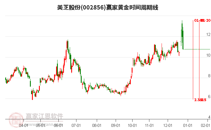 002856美芝股份黃金時間周期線工具