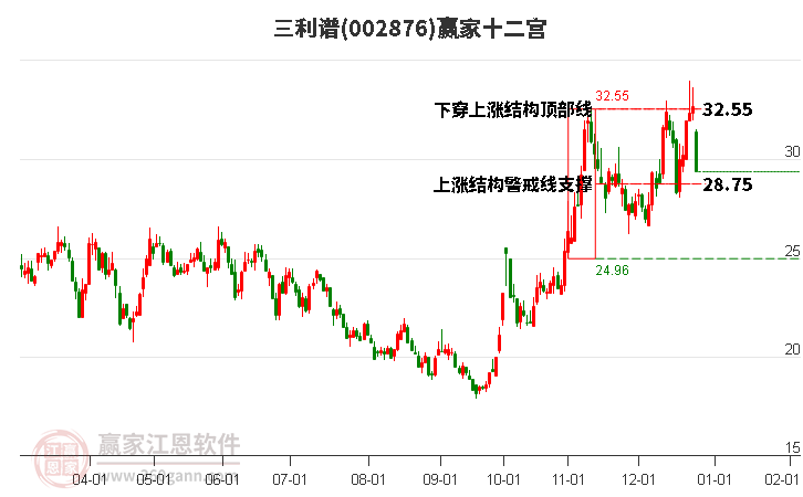 002876三利譜贏家十二宮工具 002876三利譜贏家十二宮工具