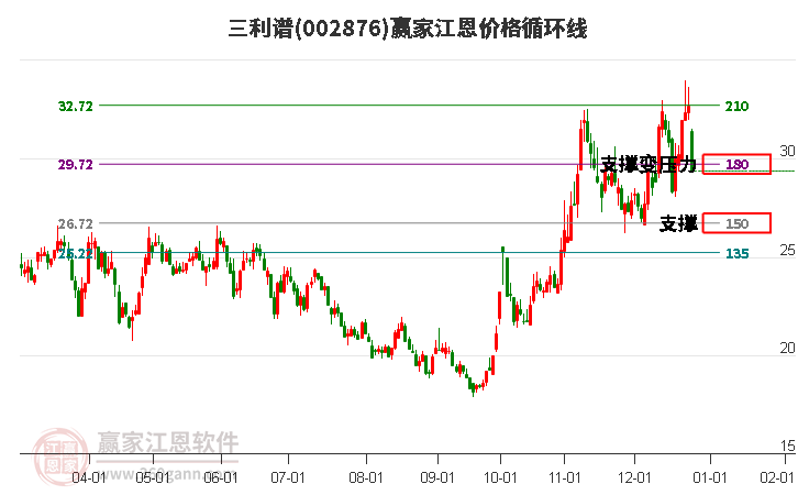 002876三利譜江恩價(jià)格循環(huán)線工具 002876三利譜江恩價(jià)格循環(huán)線工具