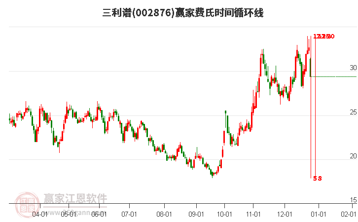 002876三利譜費(fèi)氏時(shí)間循環(huán)線工具 002876三利譜費(fèi)氏時(shí)間循環(huán)線工具