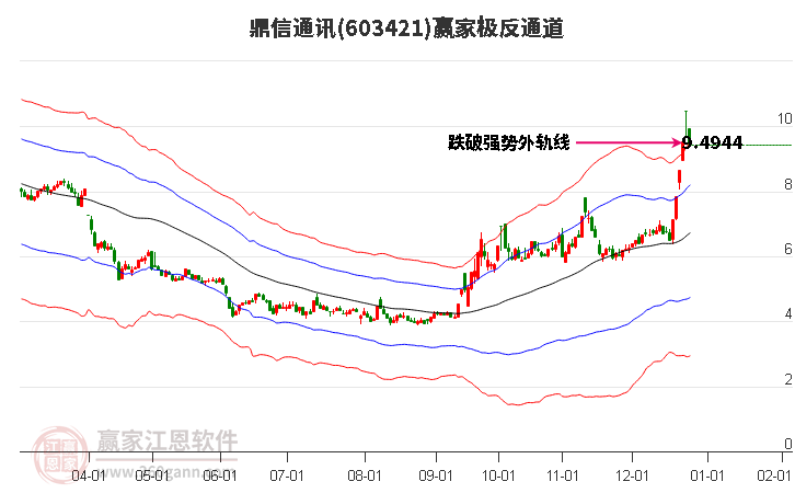 603421鼎信通訊贏家極反通道工具 603421鼎信通訊贏家極反通道工具