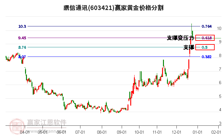 603421鼎信通訊黃金價格分割工具 603421鼎信通訊黃金價格分割工具