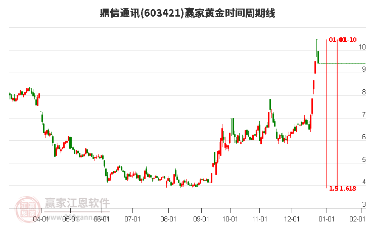 603421鼎信通訊黃金時間周期線工具 603421鼎信通訊黃金時間周期線工具