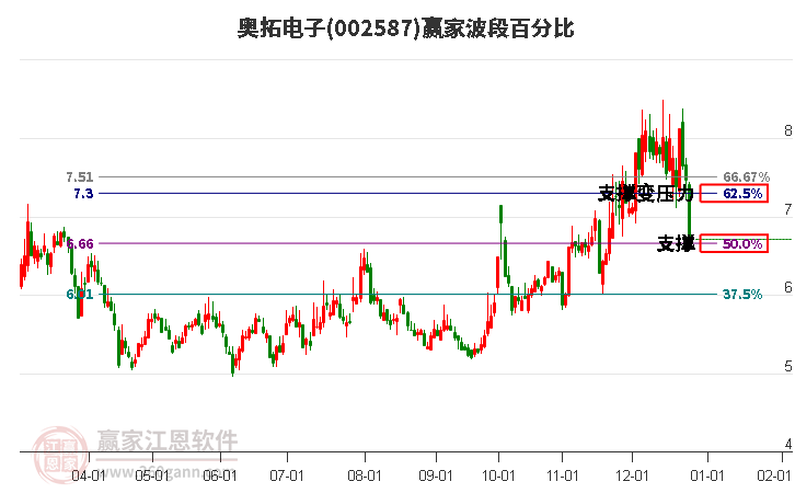 002587奥拓电子波段百分比工具