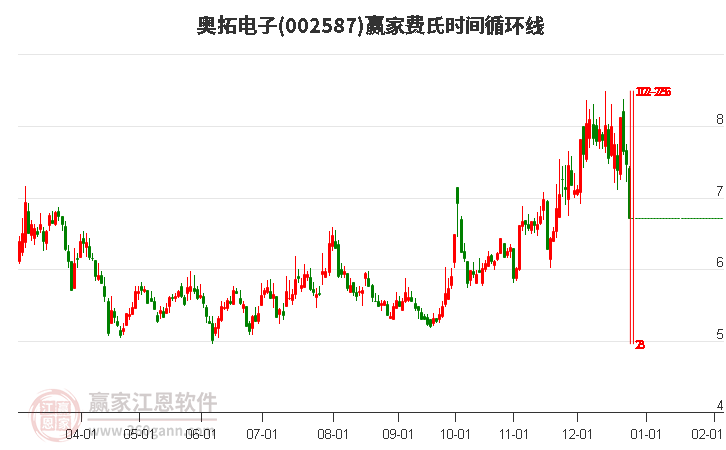002587奥拓电子费氏时间循环线工具