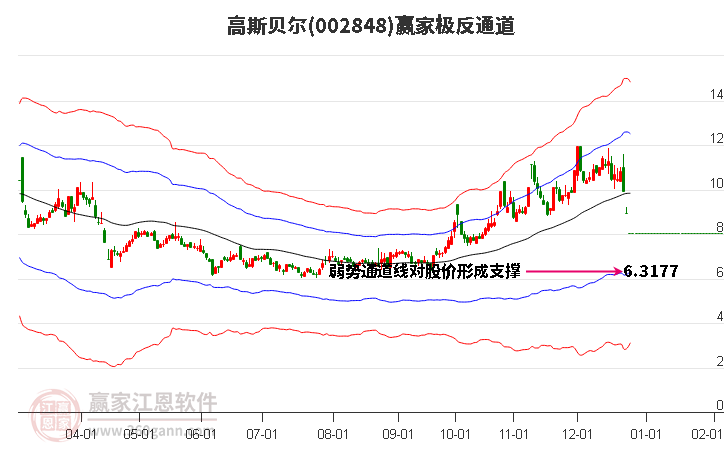 002848高斯貝爾贏家極反通道工具