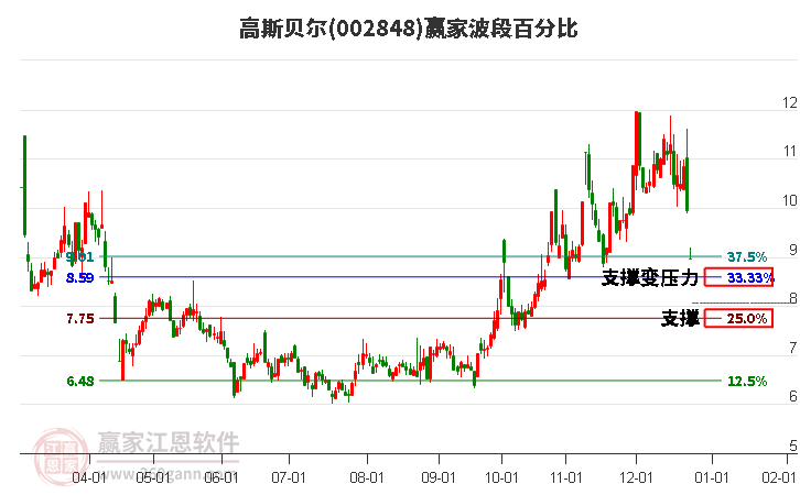 002848高斯貝爾波段百分比工具