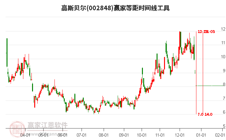 002848高斯貝爾等距時(shí)間周期線工具