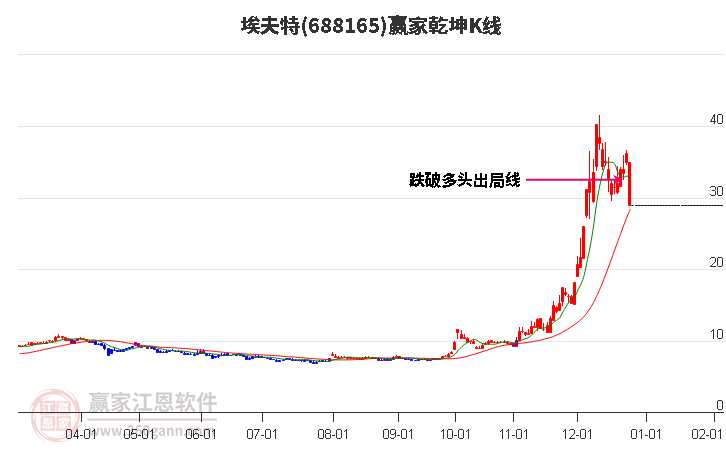688165埃夫特贏家乾坤K線工具 688165埃夫特贏家乾坤K線工具