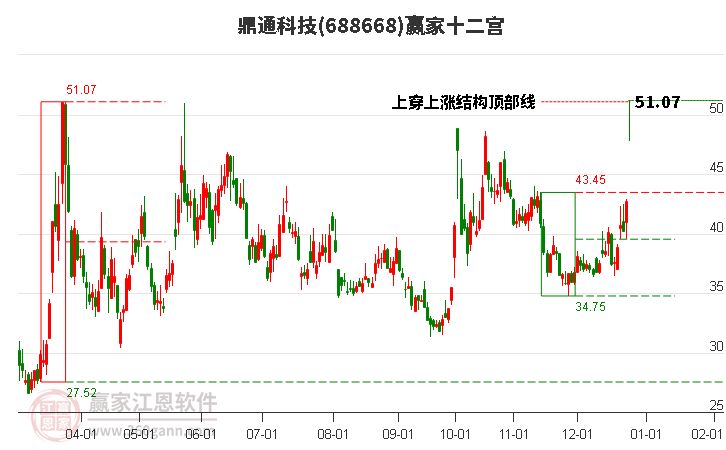 688668鼎通科技贏家十二宮工具