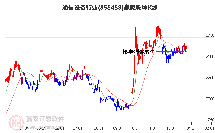858468通信設(shè)備贏家乾坤K線工具