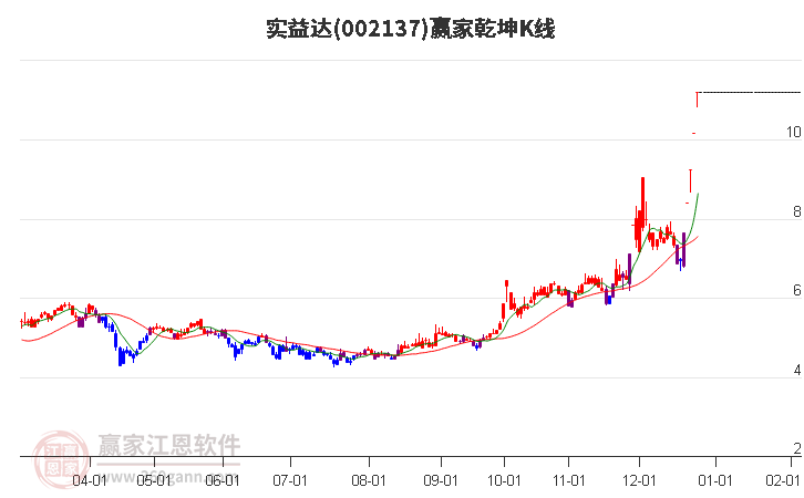 002137實(shí)益達(dá)贏家乾坤K線工具