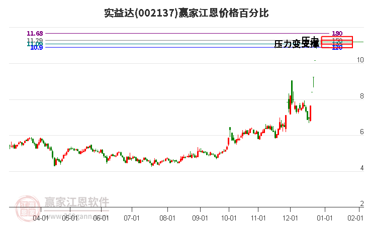 002137實(shí)益達(dá)江恩價(jià)格百分比工具