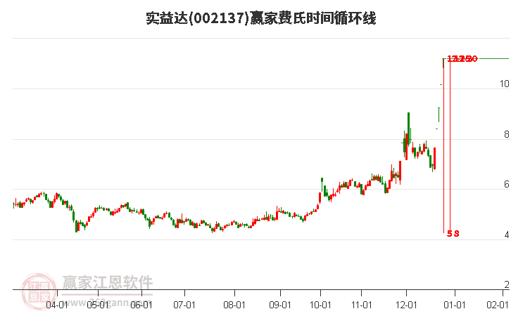 002137實(shí)益達(dá)費(fèi)氏時(shí)間循環(huán)線工具