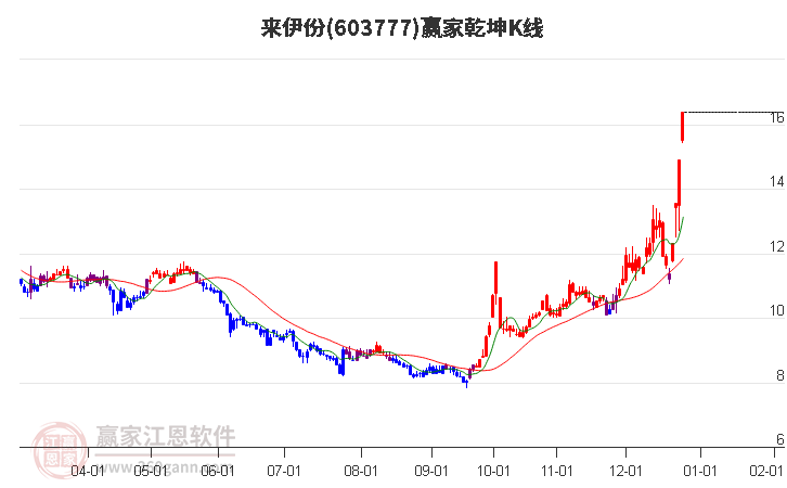 603777來伊份贏家乾坤K線工具