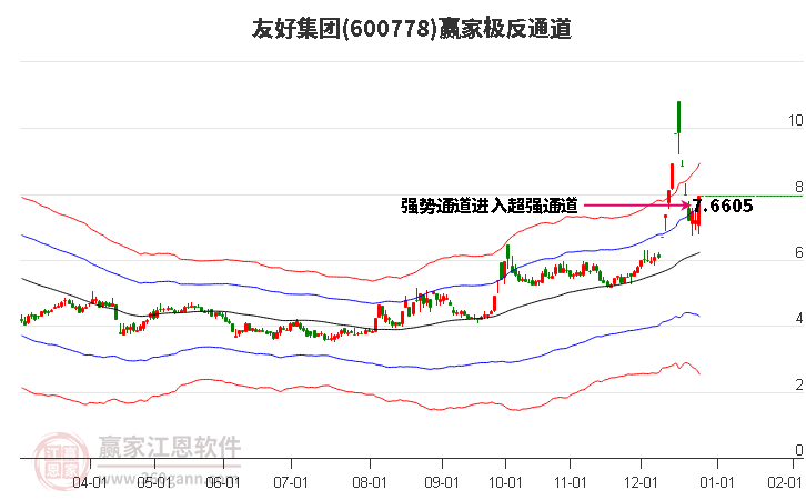 600778友好集團贏家極反通道工具