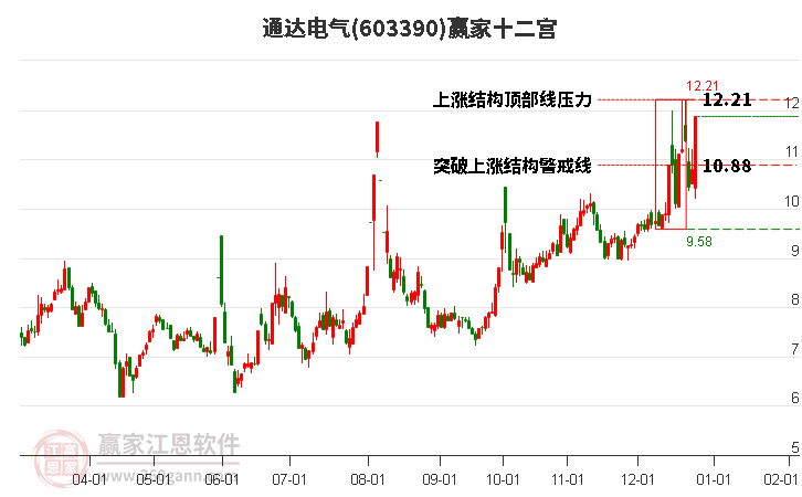 603390通達(dá)電氣贏家十二宮工具 603390通達(dá)電氣贏家十二宮工具
