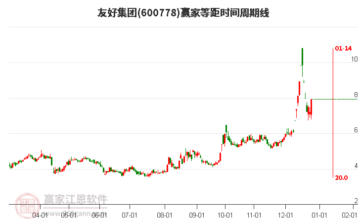 600778友好集團等距時間周期線工具