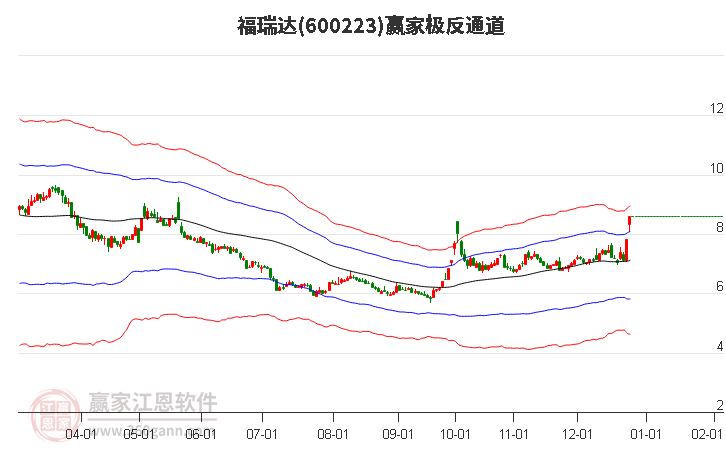 600223福瑞達(dá)贏家極反通道工具