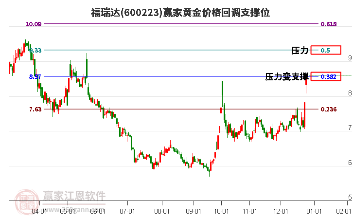 600223福瑞達(dá)黃金價格回調(diào)支撐位工具