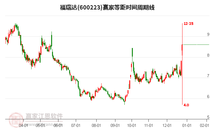 600223福瑞達(dá)等距時間周期線工具