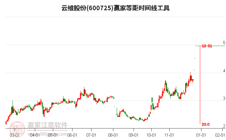 600725云維股份等距時(shí)間周期線工具
