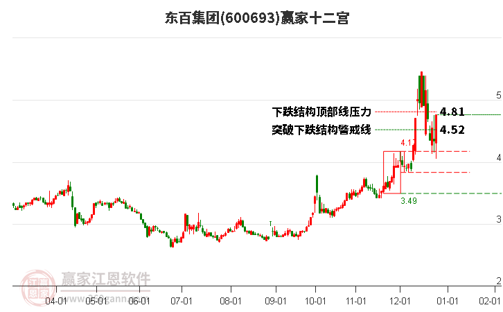 600693東百集團(tuán)贏家十二宮工具 600693東百集團(tuán)贏家十二宮工具