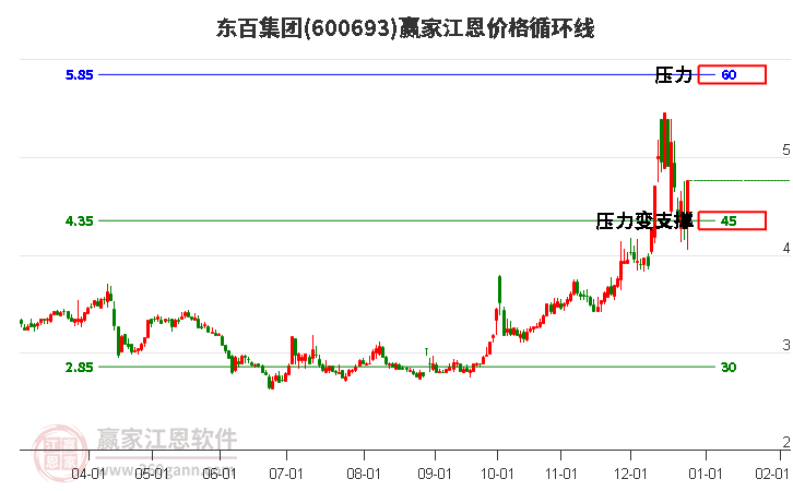600693東百集團(tuán)江恩價(jià)格循環(huán)線工具 600693東百集團(tuán)江恩價(jià)格循環(huán)線工具