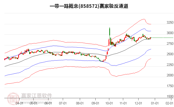 858572一帶一路贏家極反通道工具