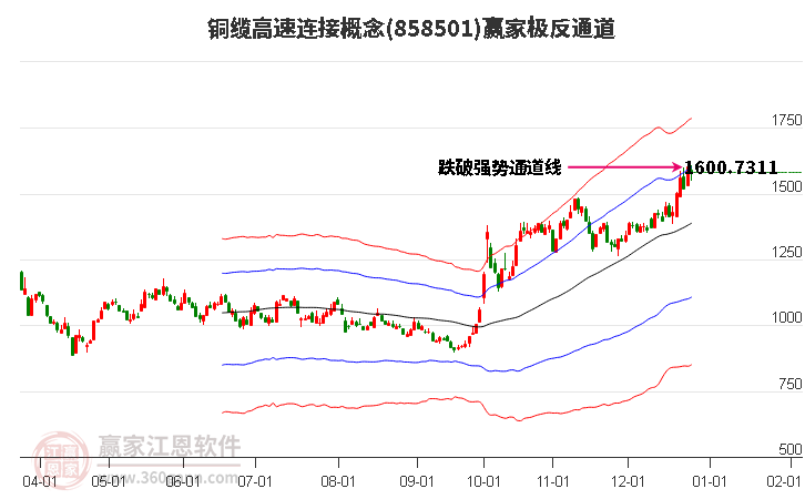 858501銅纜高速連接贏家極反通道工具
