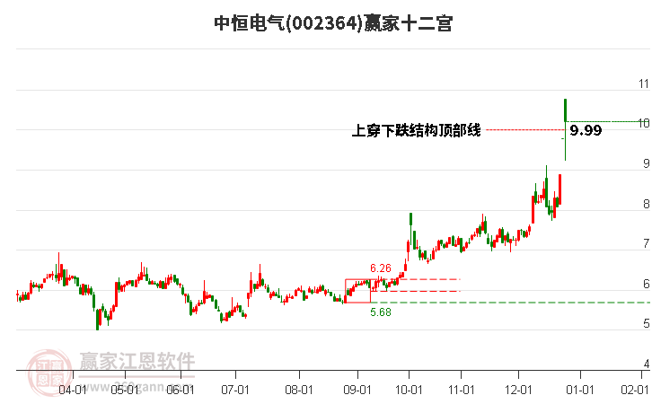 002364中恒電氣贏家十二宮工具 002364中恒電氣贏家十二宮工具